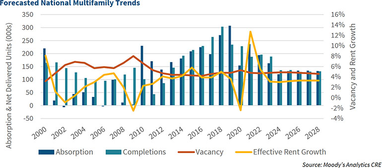 2023 Economic Outlook And Tips For Real Estate Investors   05 Forecasted National Multifamily Trends 